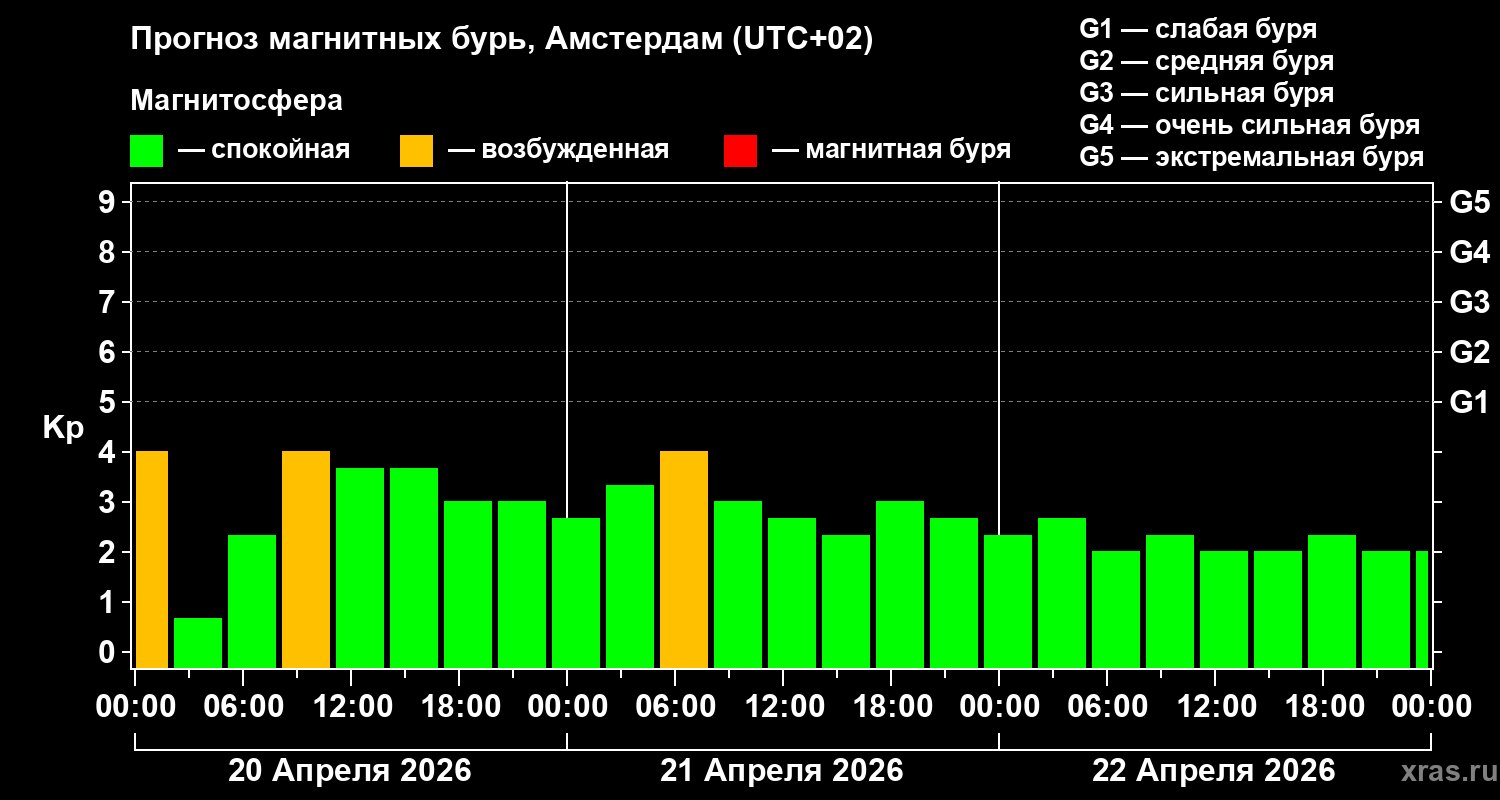 Прогноз геомагнитного индекса&nbsp;Kp