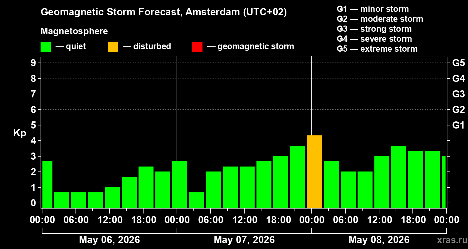 Forecast of the geomagnetic index&nbsp;Kp