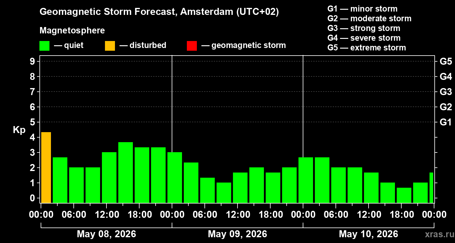 Forecast of the geomagnetic index&nbsp;Kp