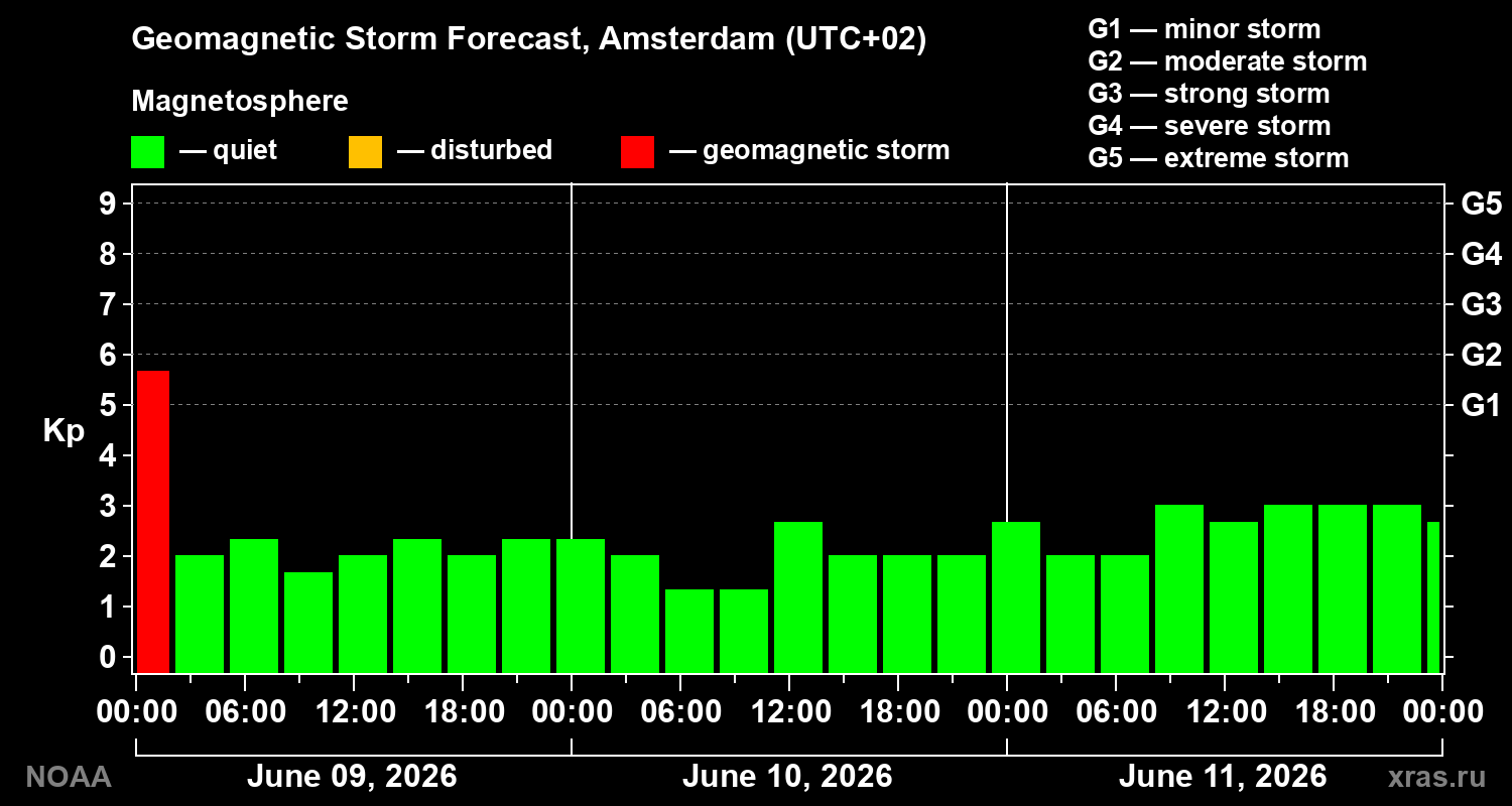 Forecast of the geomagnetic index Kp