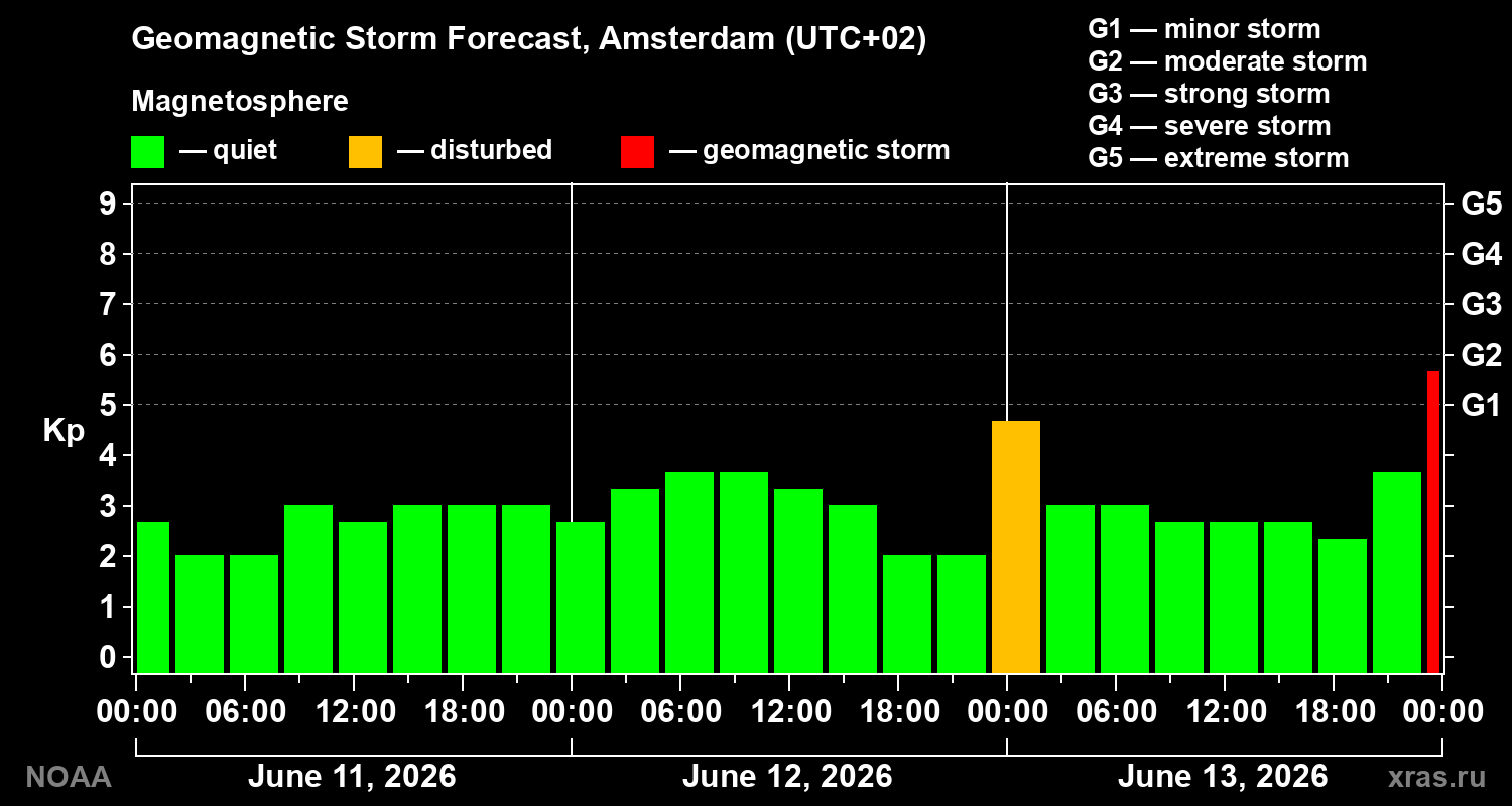 Forecast of the geomagnetic index&nbsp;Kp
