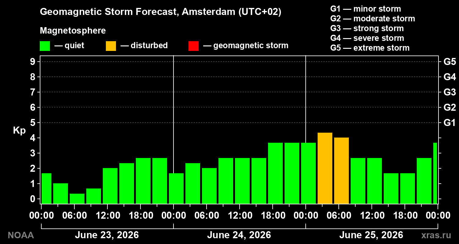 Forecast of the geomagnetic index&nbsp;Kp