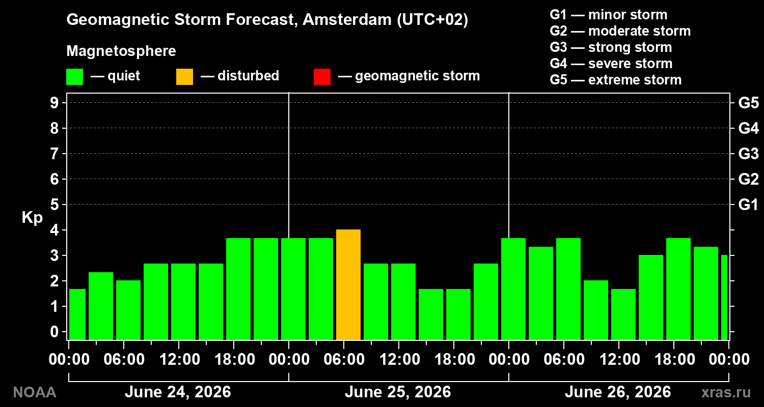 Forecast of the geomagnetic index&nbsp;Kp