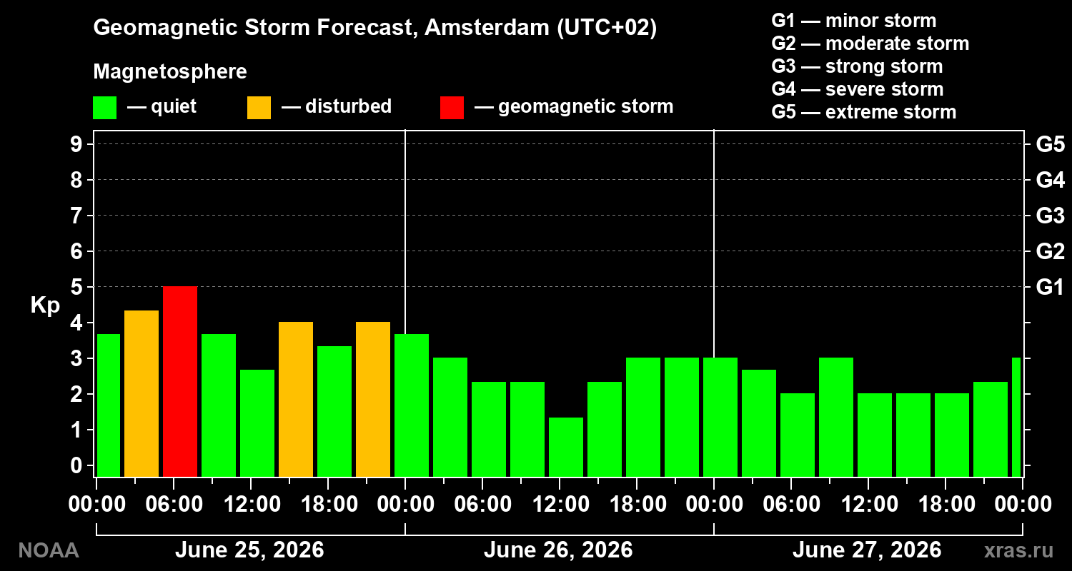 Forecast of the geomagnetic index&nbsp;Kp