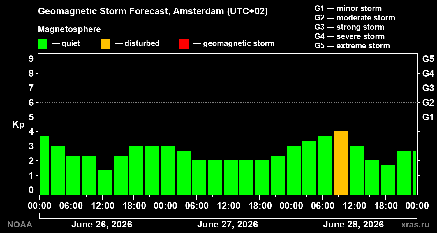 Forecast of the geomagnetic index&nbsp;Kp