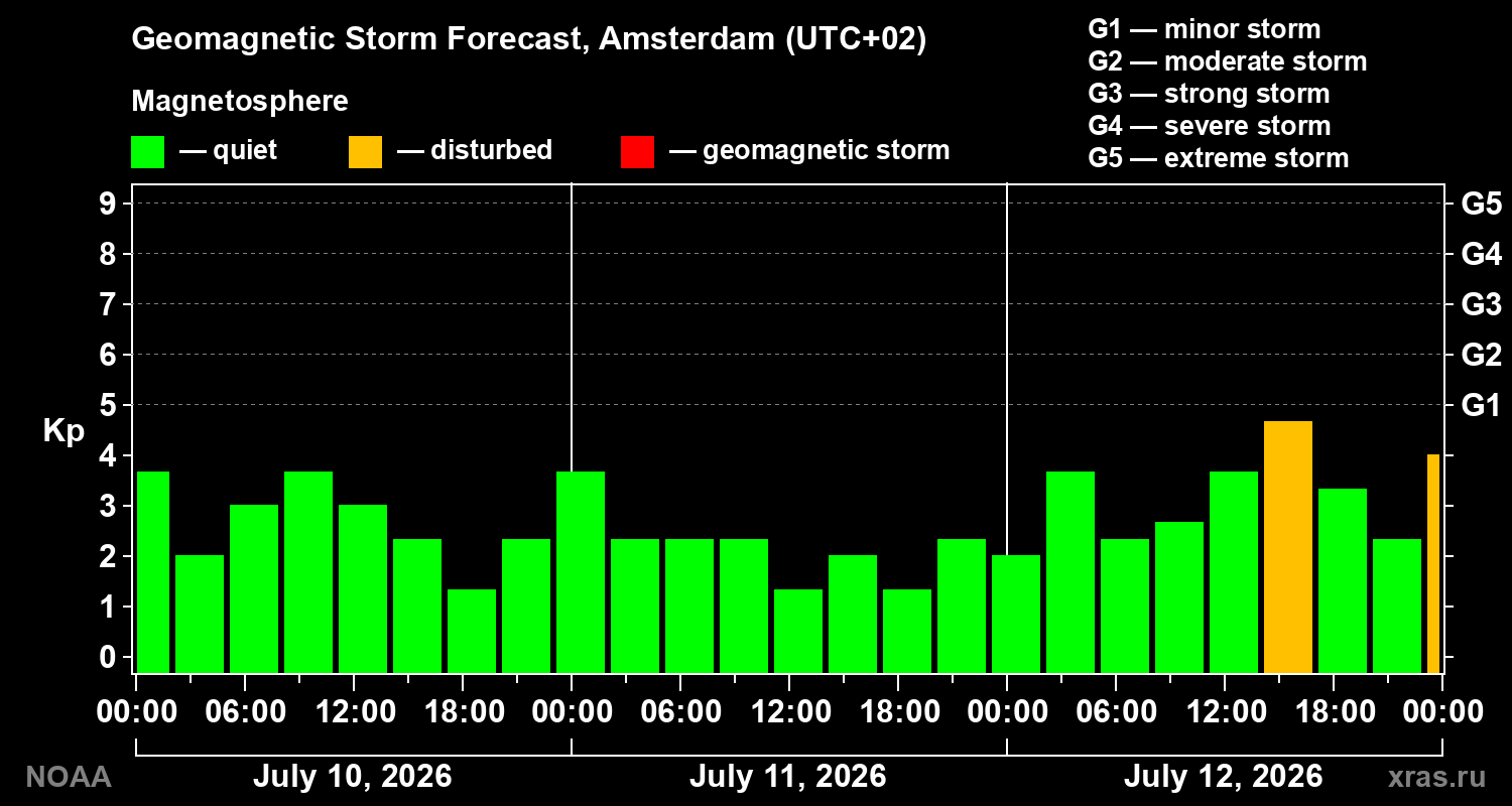 Geomagnetic index Kp forecast for three days