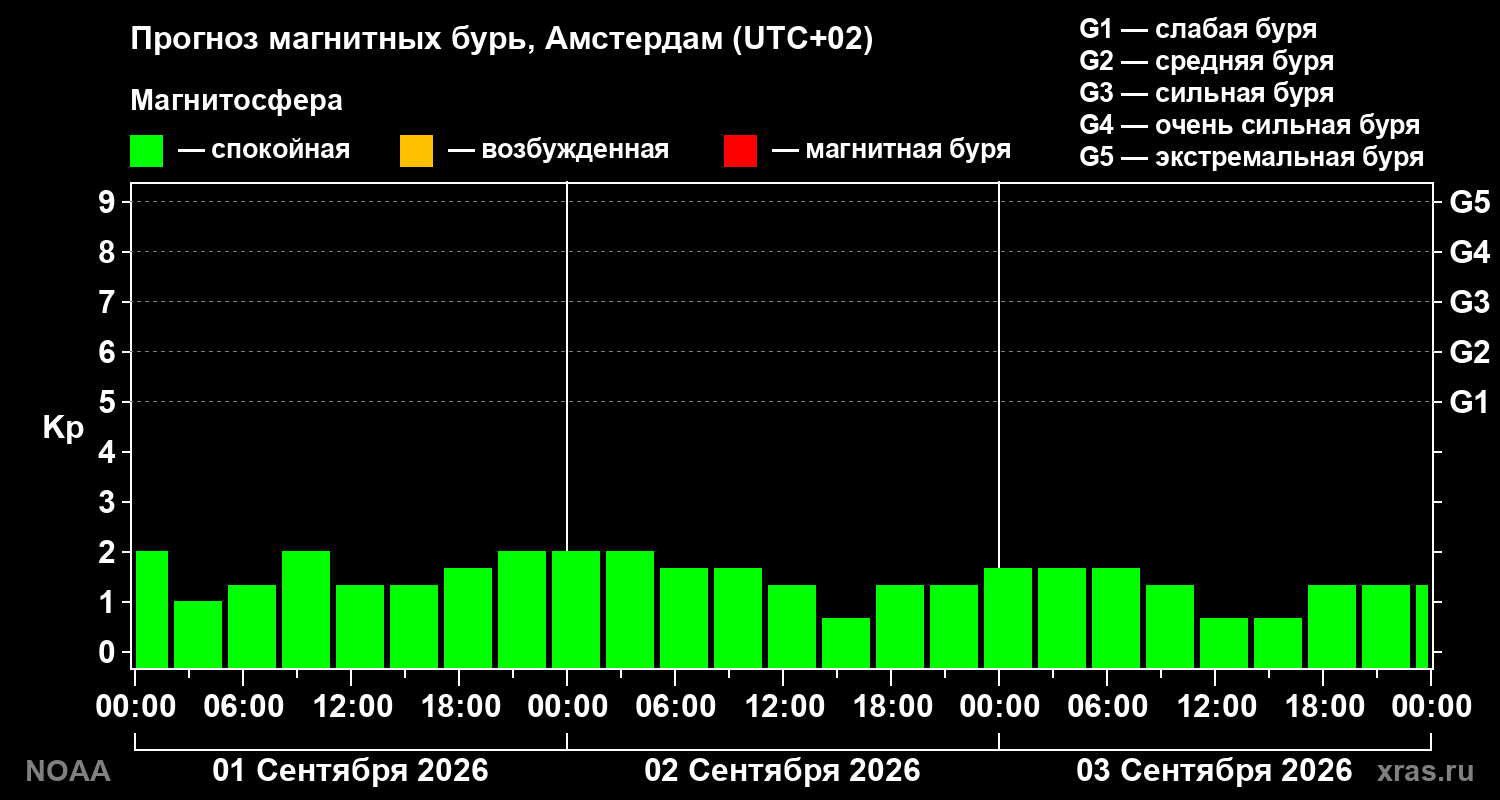 Прогноз геомагнитного индекса Kp на трое суток