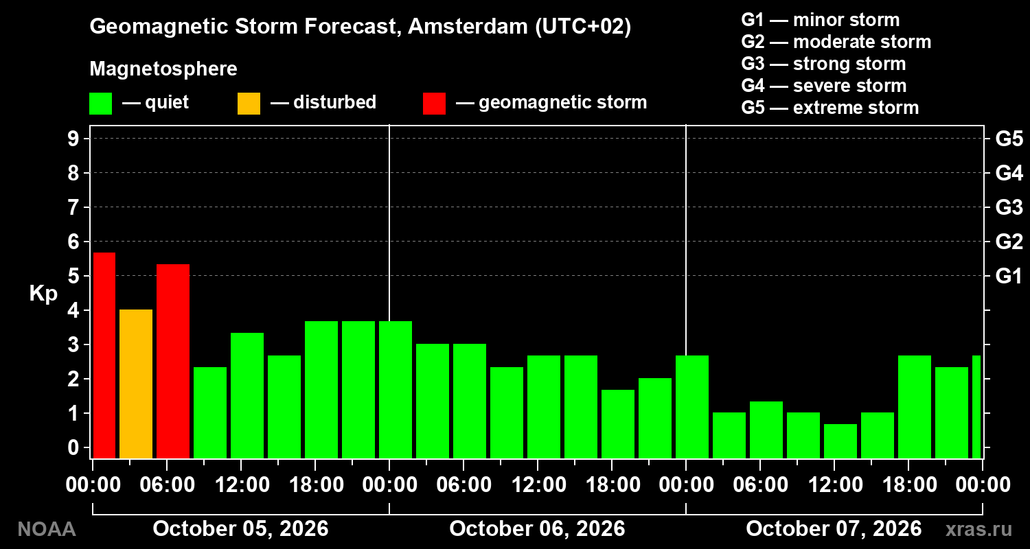 Geomagnetic index Kp forecast for three days