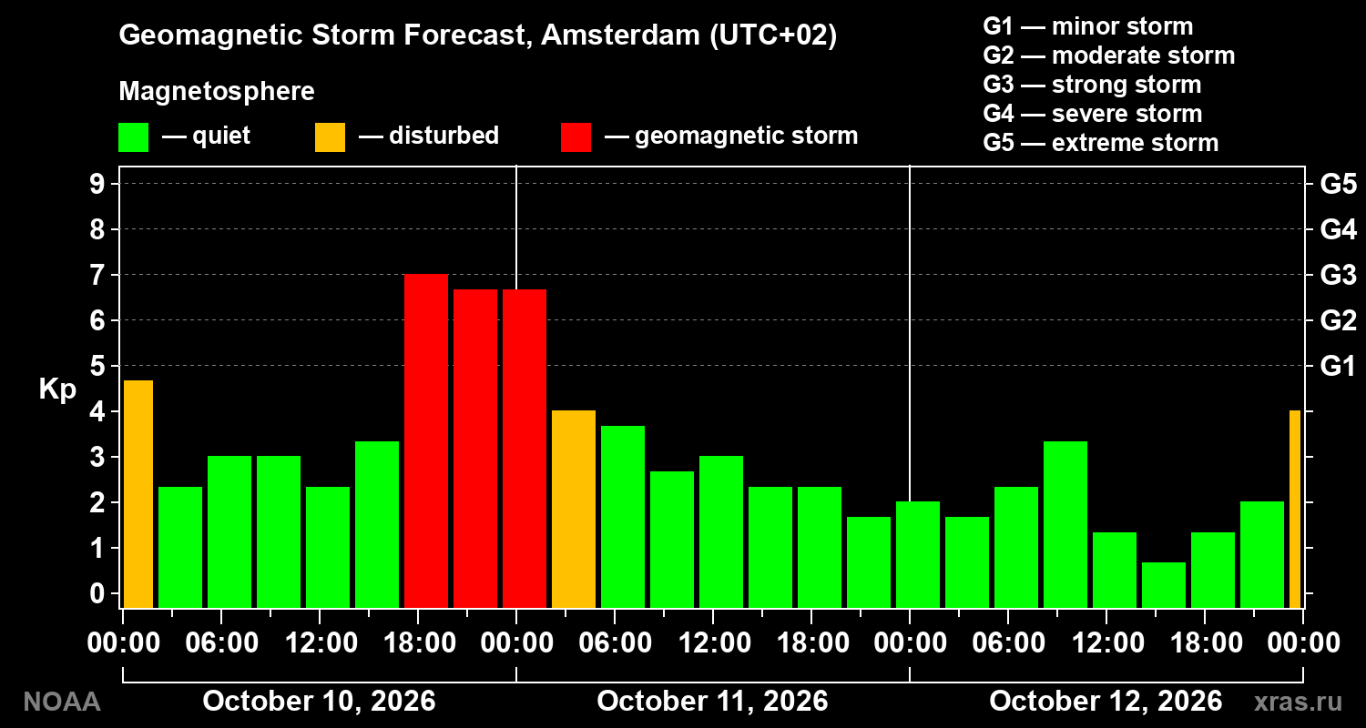 Geomagnetic index Kp forecast for three days