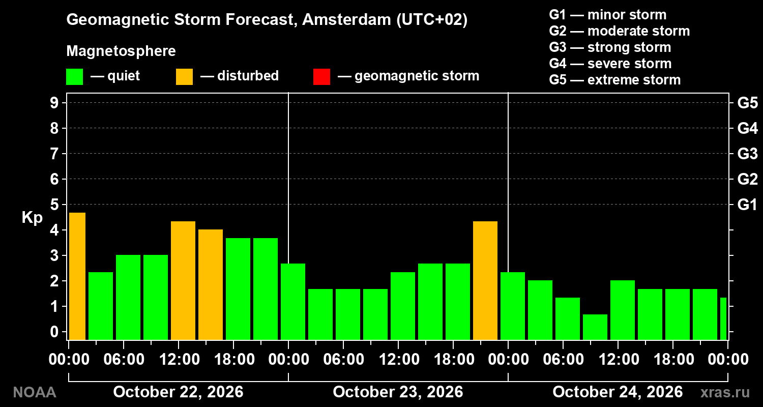 Geomagnetic index Kp forecast for three days