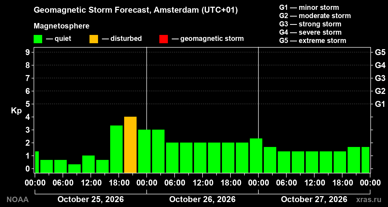 Geomagnetic index Kp forecast for three days