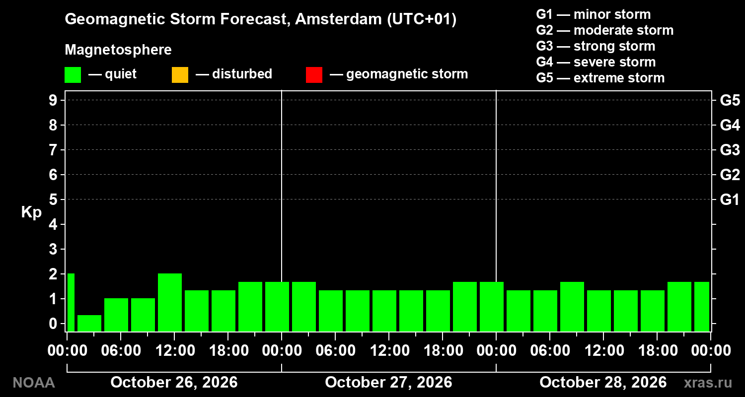 Geomagnetic index Kp forecast for three days