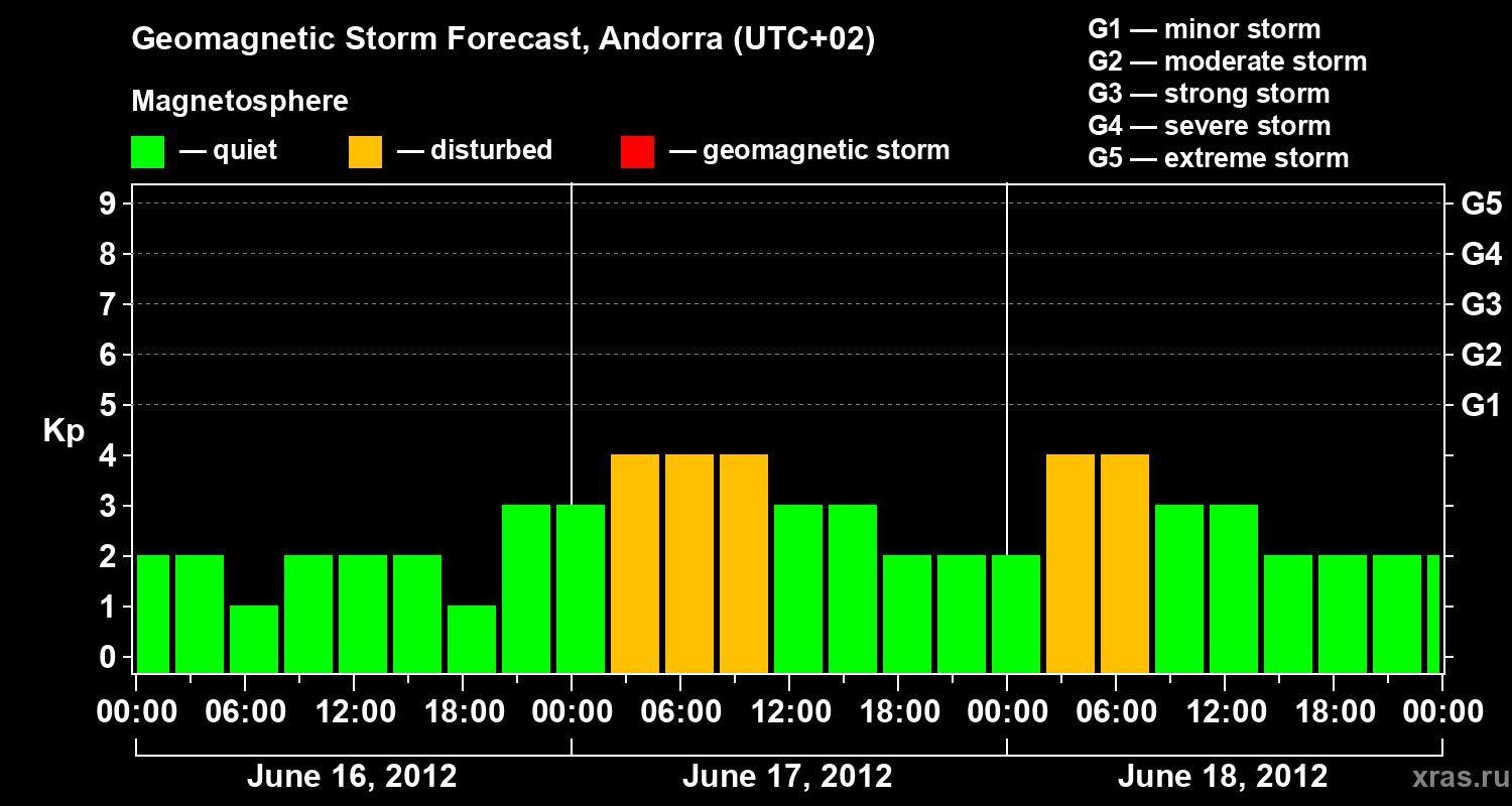 Forecast of the geomagnetic index Kp