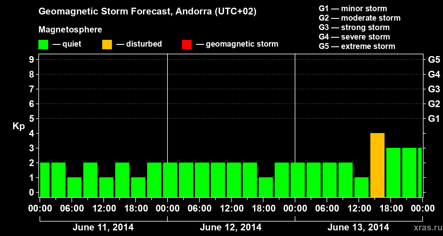 Forecast of the geomagnetic index Kp