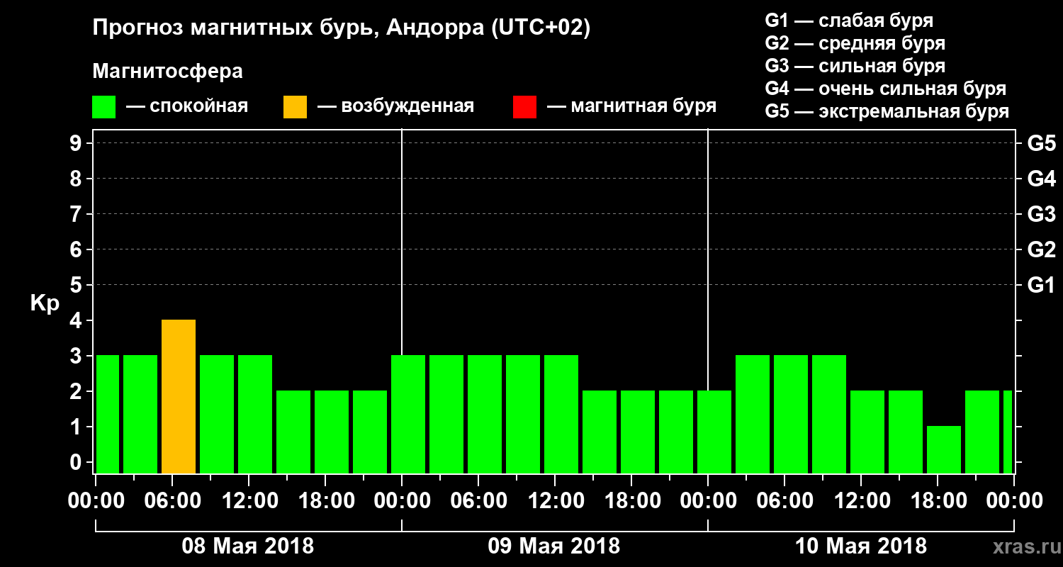 Прогноз геомагнитного индекса Kp