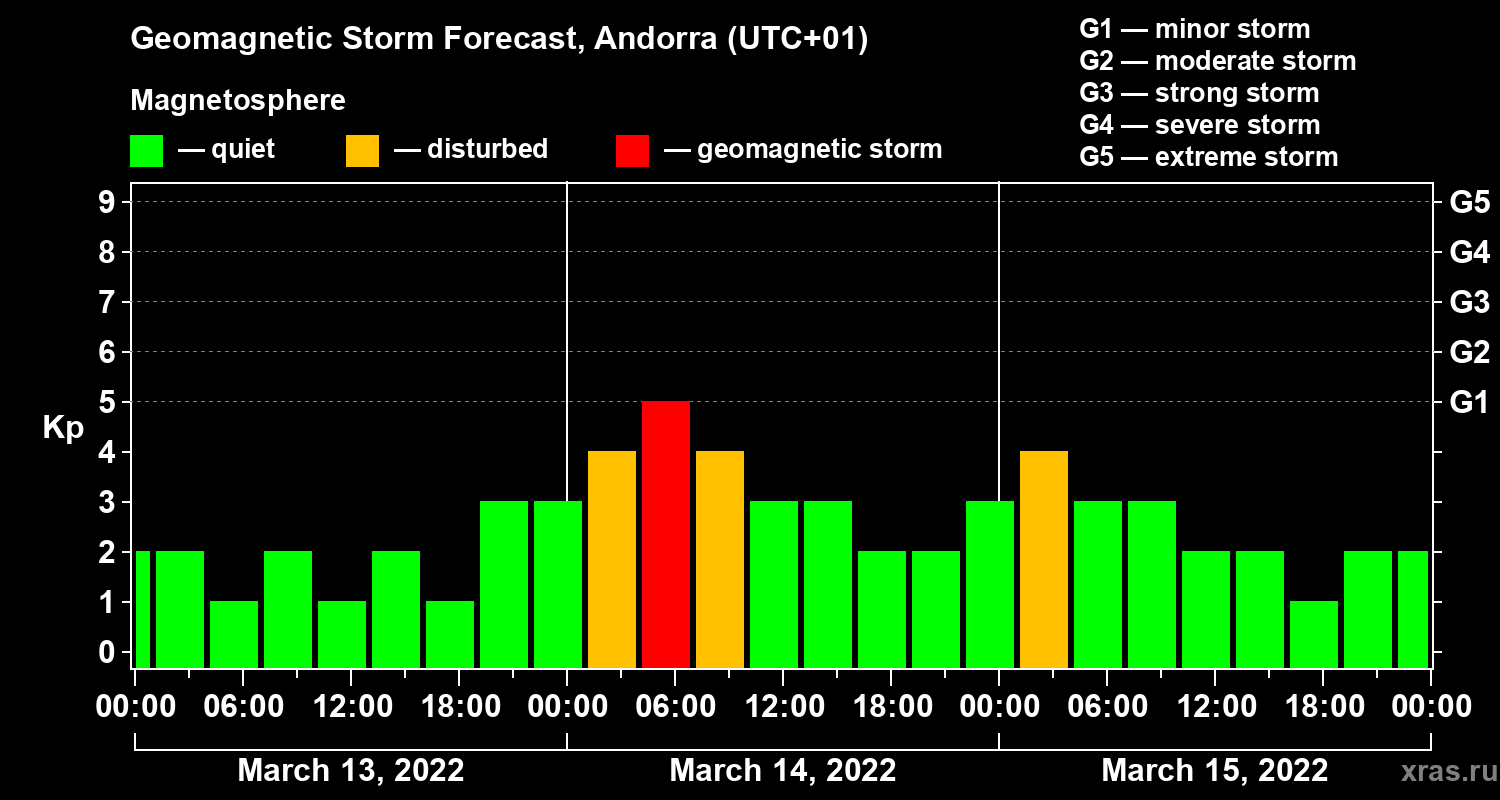 Forecast of the geomagnetic index Kp