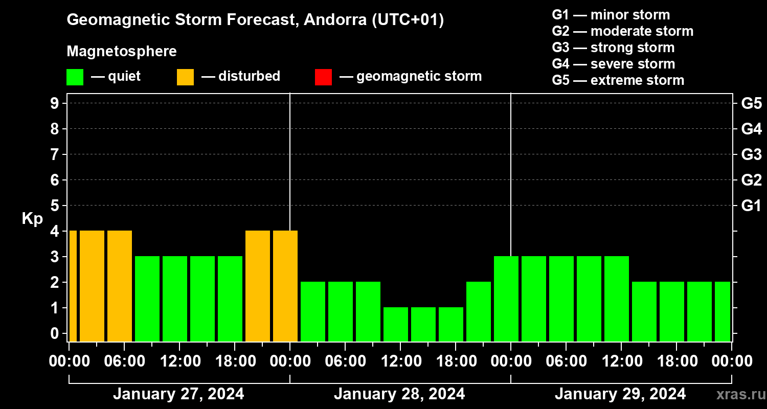 Forecast of the geomagnetic index Kp