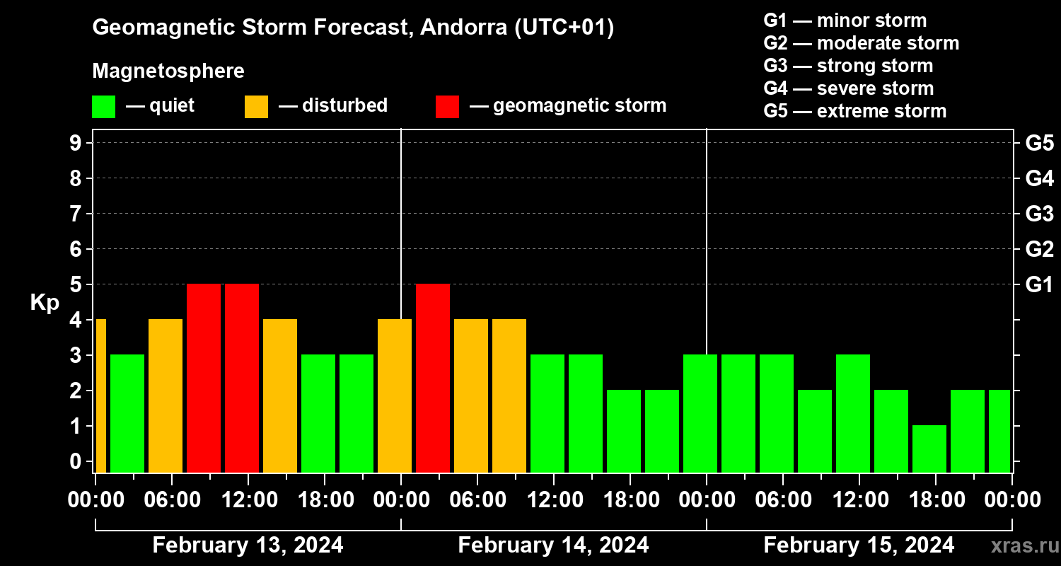 Forecast of the geomagnetic index Kp