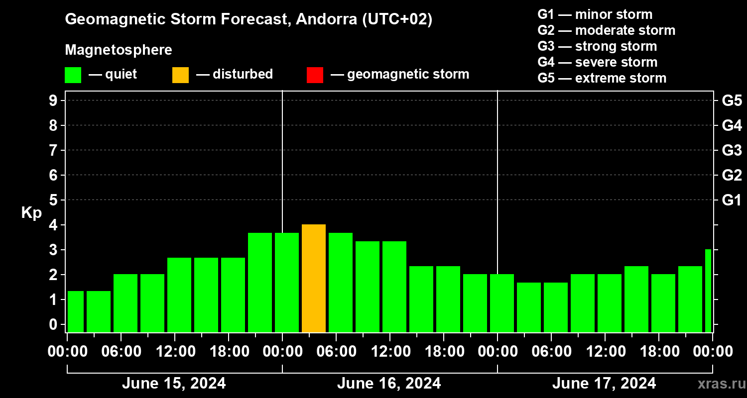Forecast of the geomagnetic index Kp