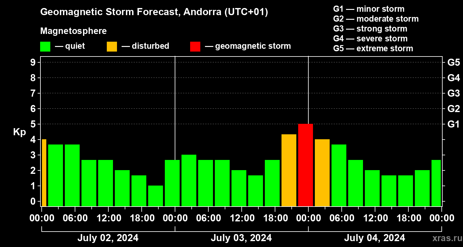 Forecast of the geomagnetic index Kp