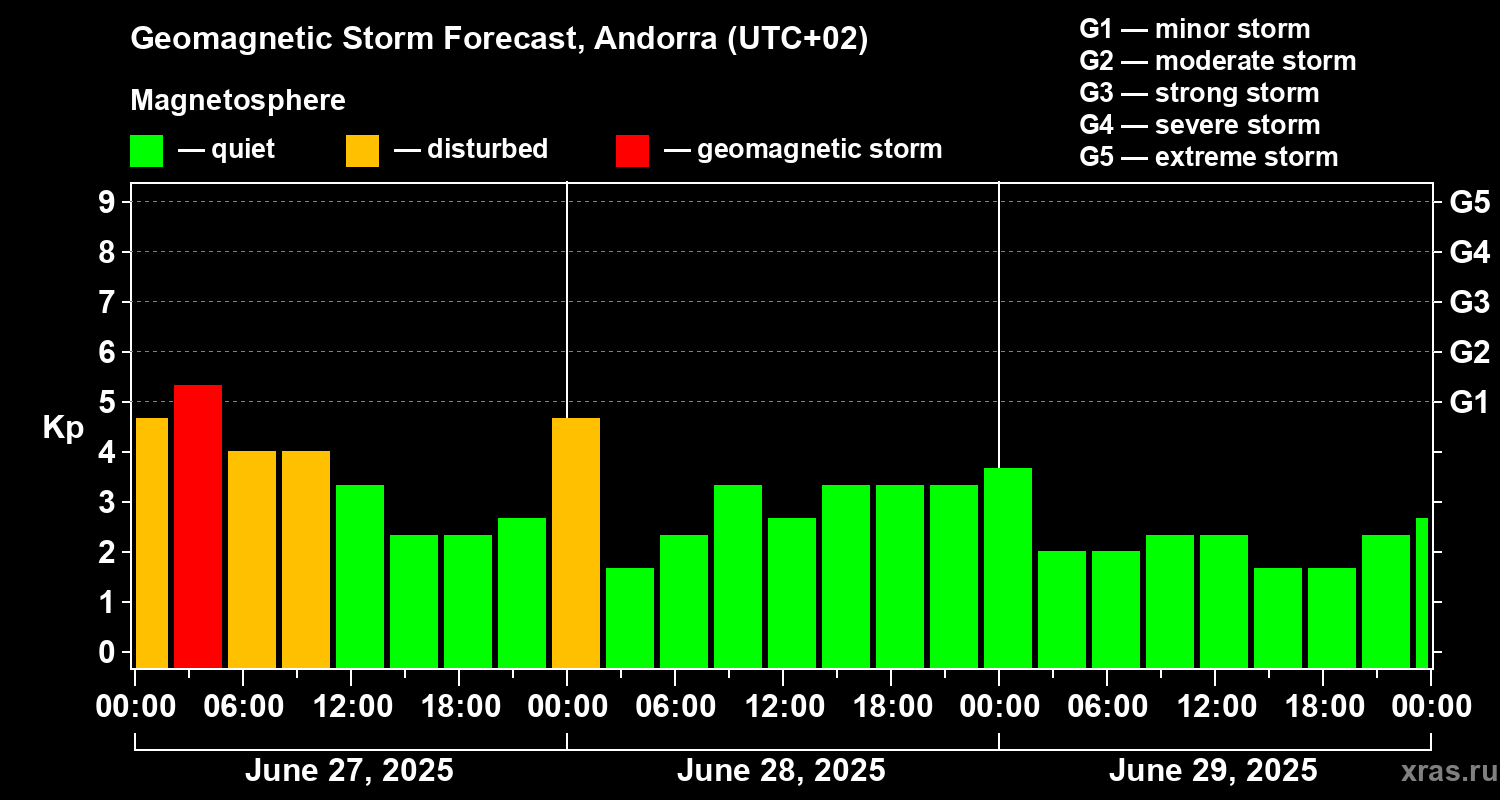 Forecast of the geomagnetic index Kp