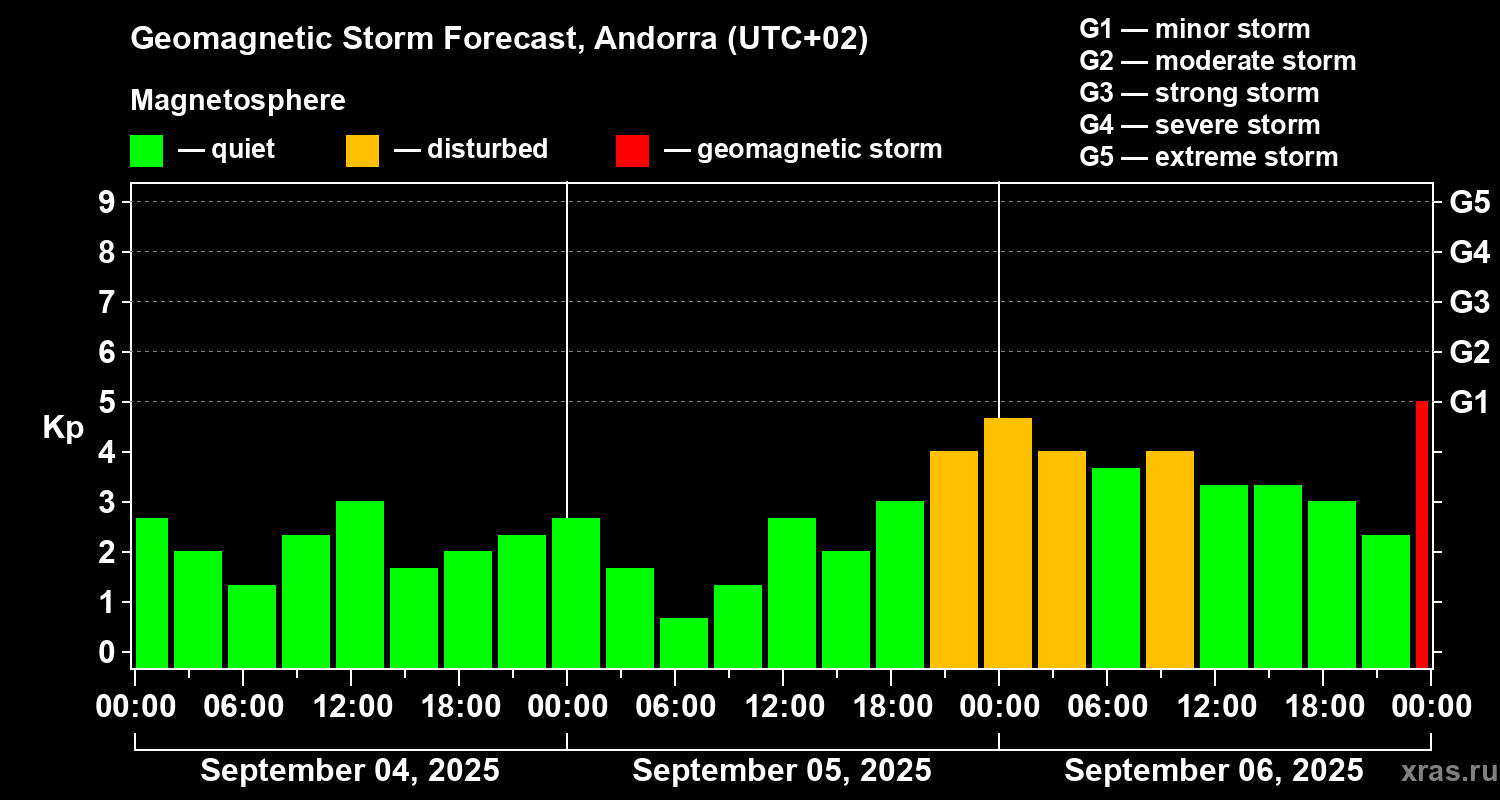 Forecast of the geomagnetic index Kp