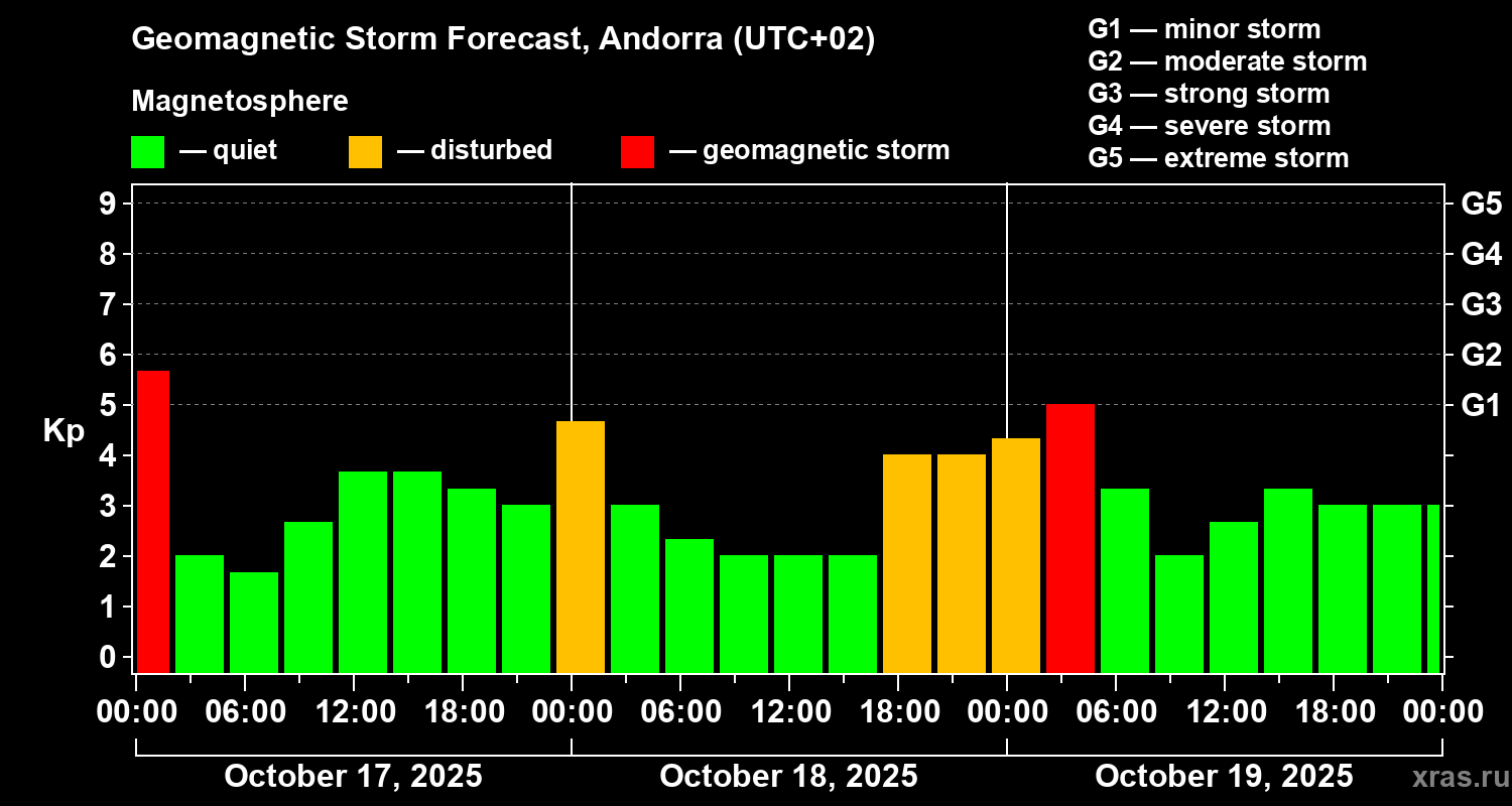 Forecast of the geomagnetic index Kp