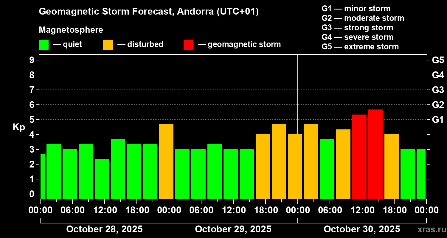 Forecast of the geomagnetic index Kp