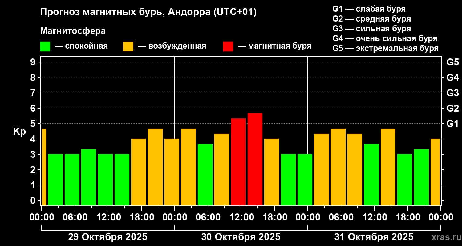 Прогноз геомагнитного индекса Kp