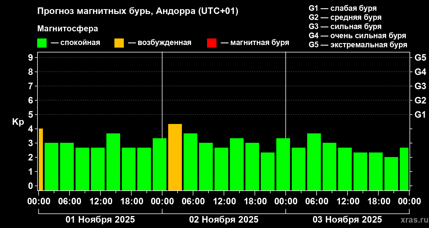 Прогноз геомагнитного индекса Kp