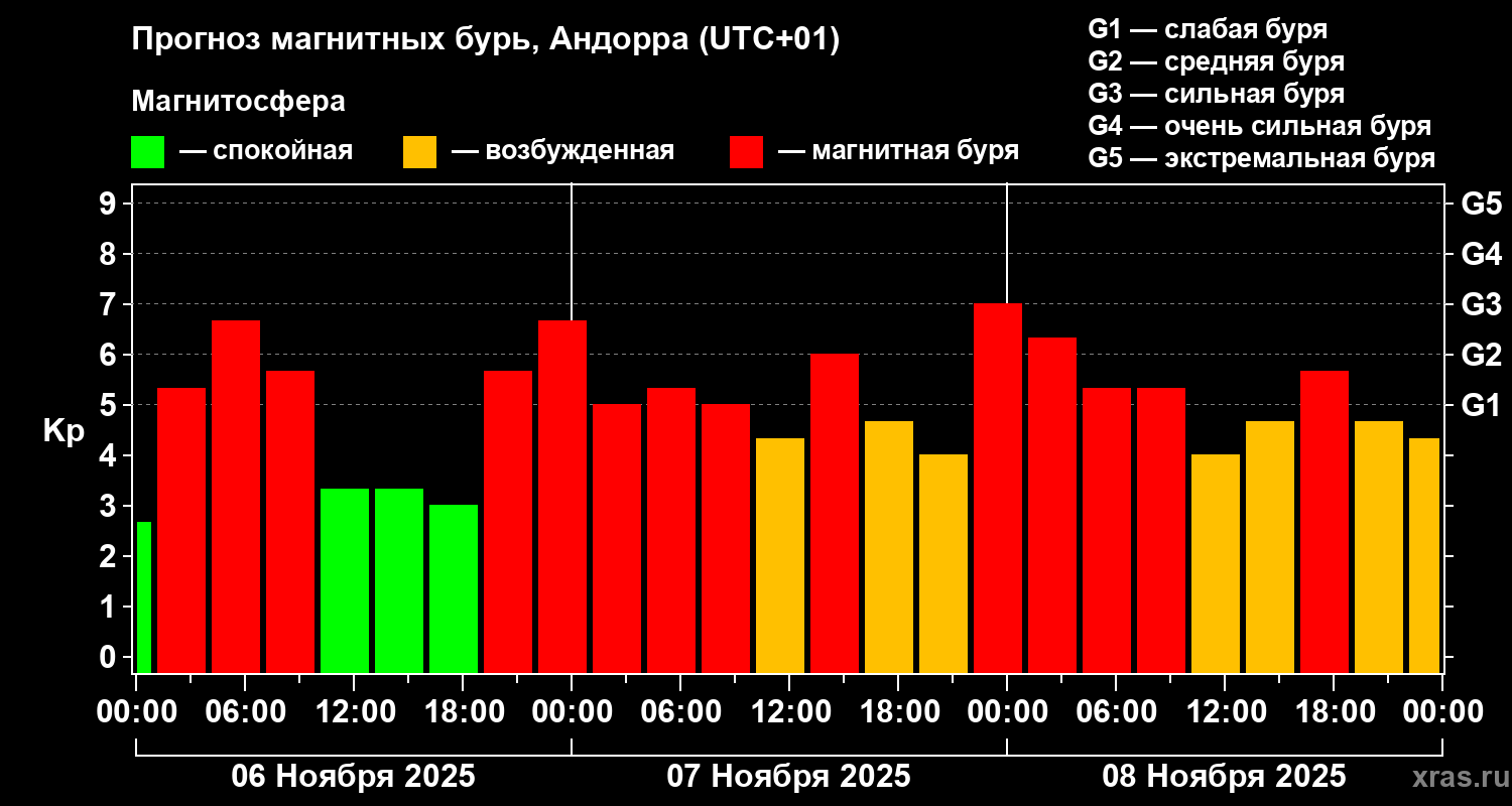 Прогноз геомагнитного индекса Kp