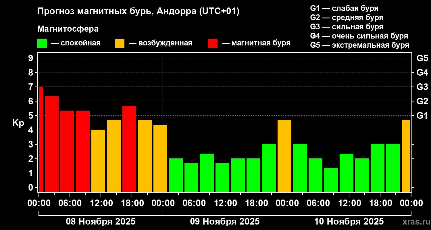 Прогноз геомагнитного индекса Kp