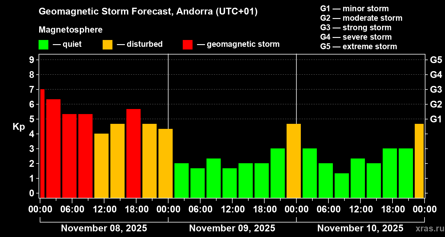 Forecast of the geomagnetic index Kp