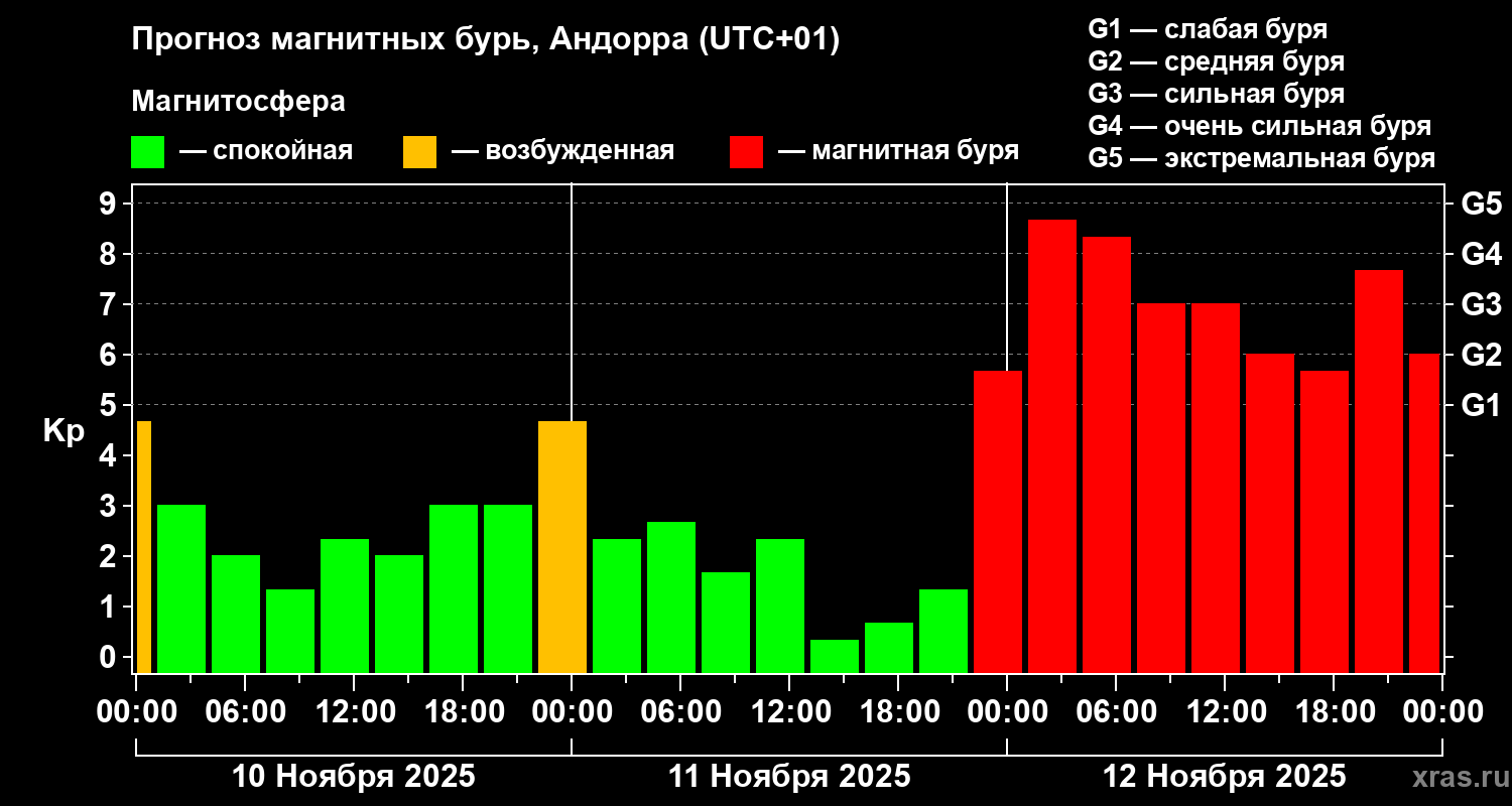 Прогноз геомагнитного индекса Kp