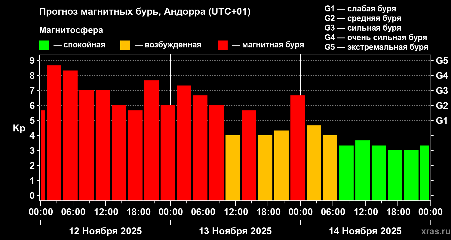 Прогноз геомагнитного индекса Kp