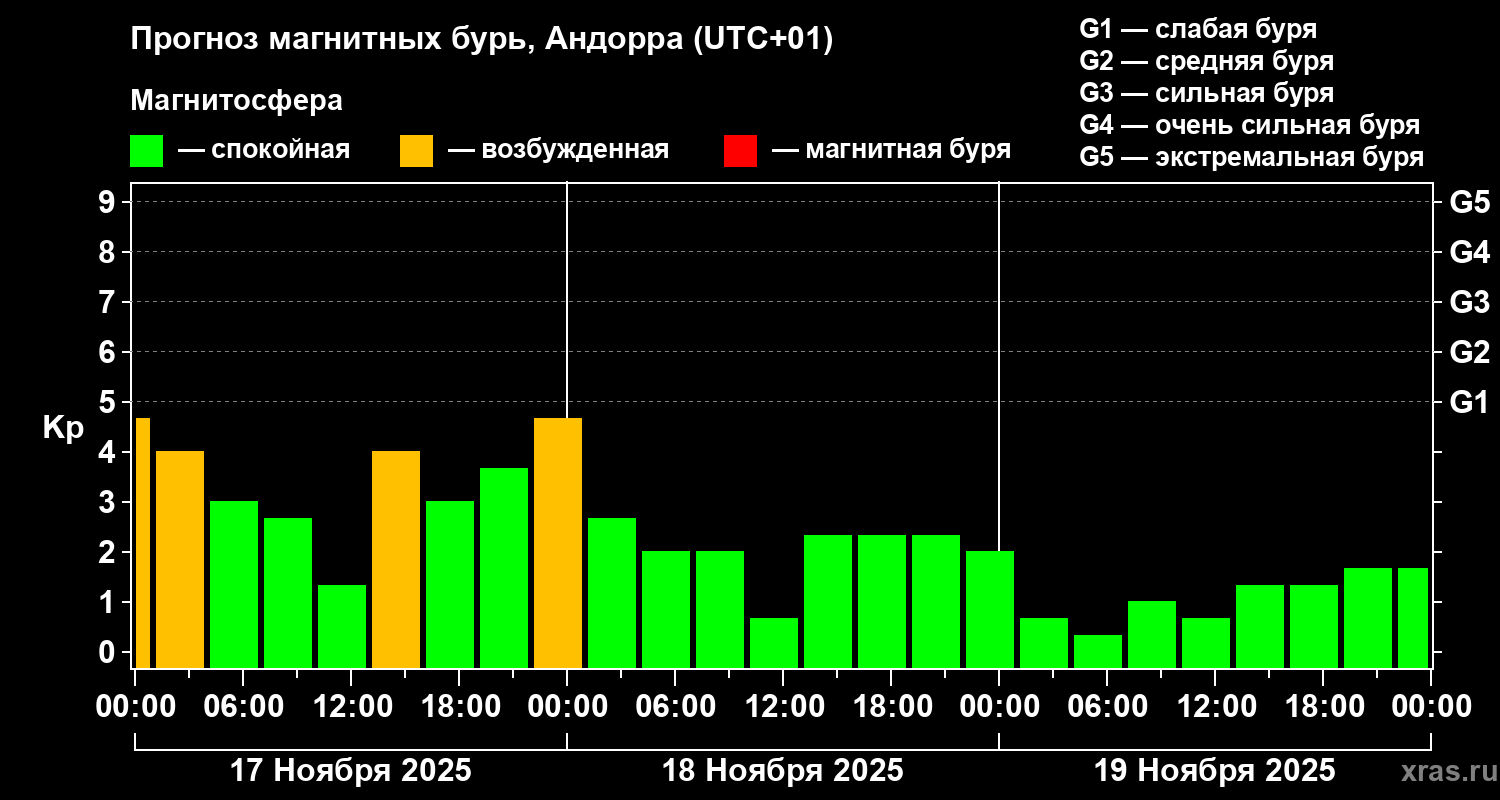 Прогноз геомагнитного индекса Kp