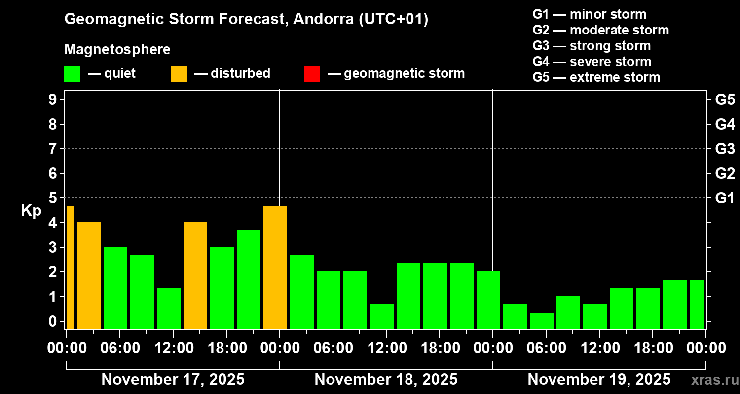 Forecast of the geomagnetic index Kp