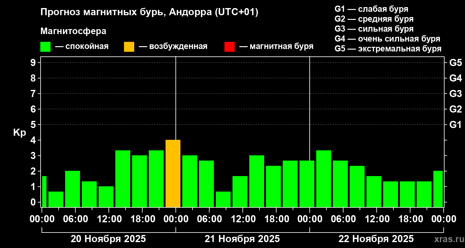 Прогноз геомагнитного индекса Kp