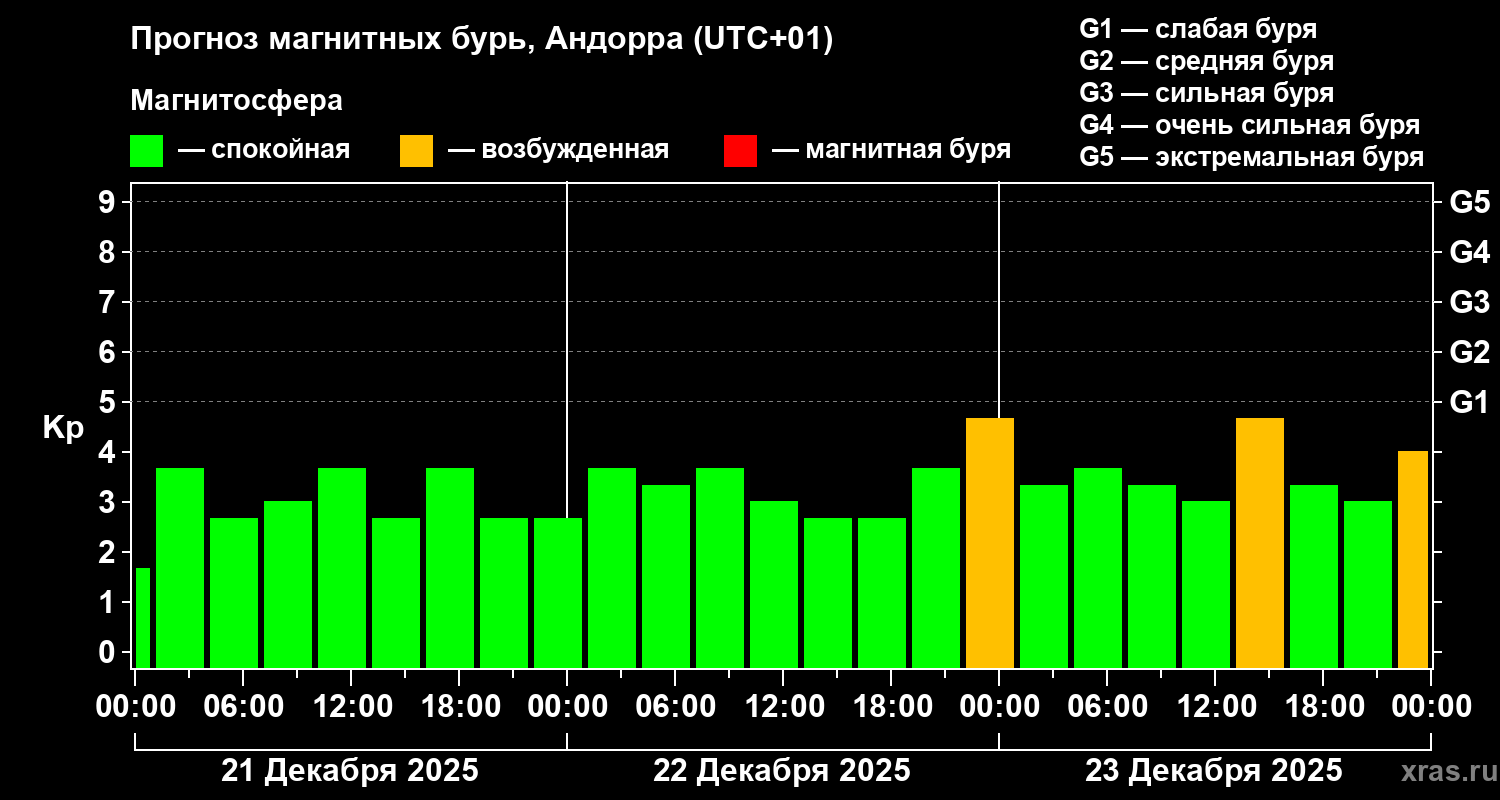 Прогноз геомагнитного индекса&nbsp;Kp