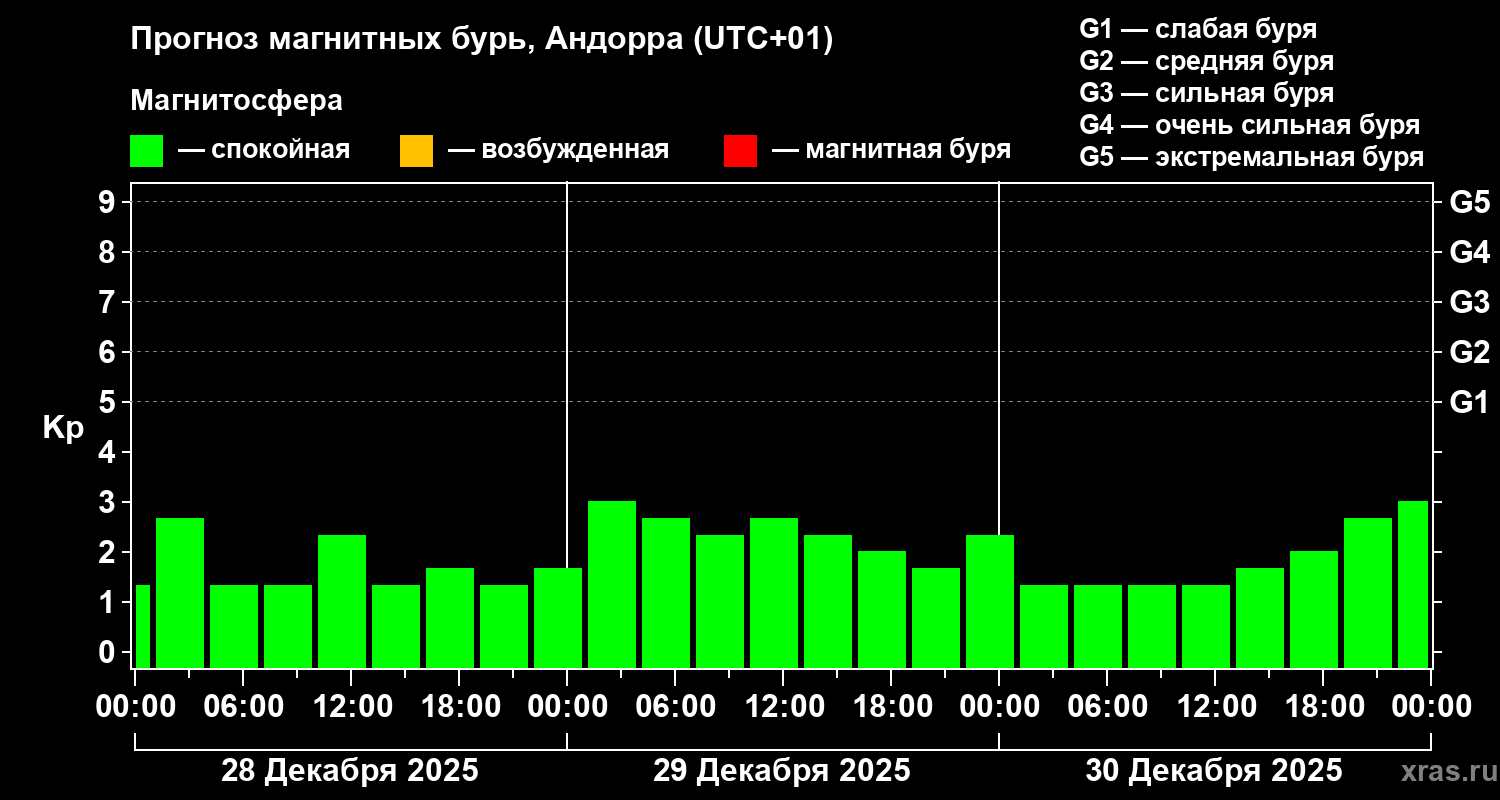 Прогноз геомагнитного индекса Kp