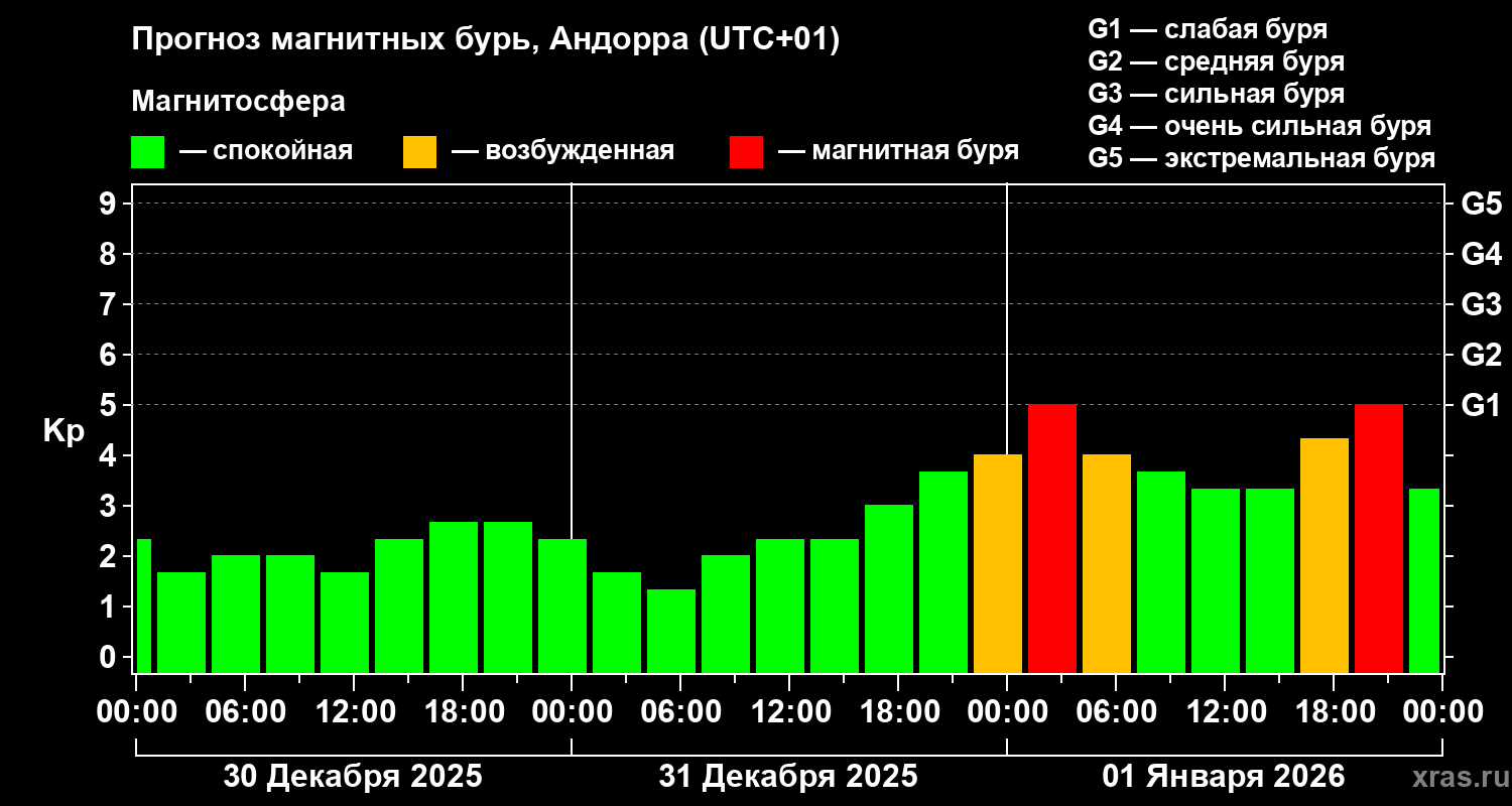 Прогноз геомагнитного индекса&nbsp;Kp