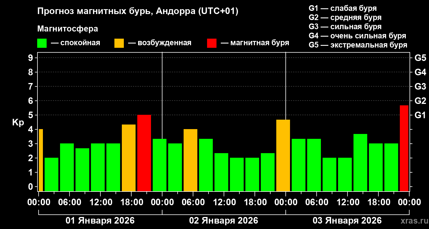 Прогноз геомагнитного индекса&nbsp;Kp