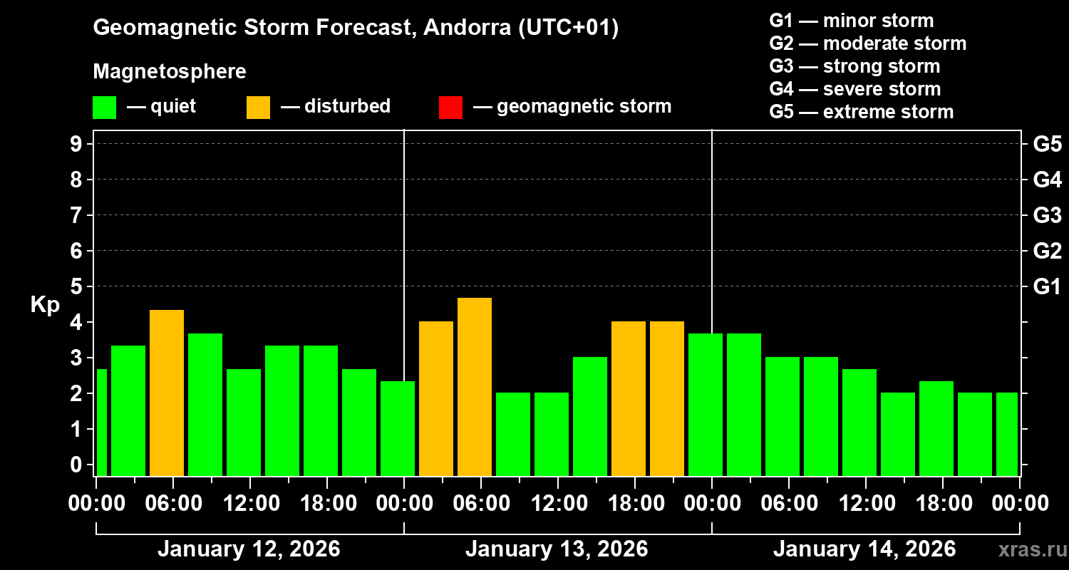 Forecast of the geomagnetic index&nbsp;Kp