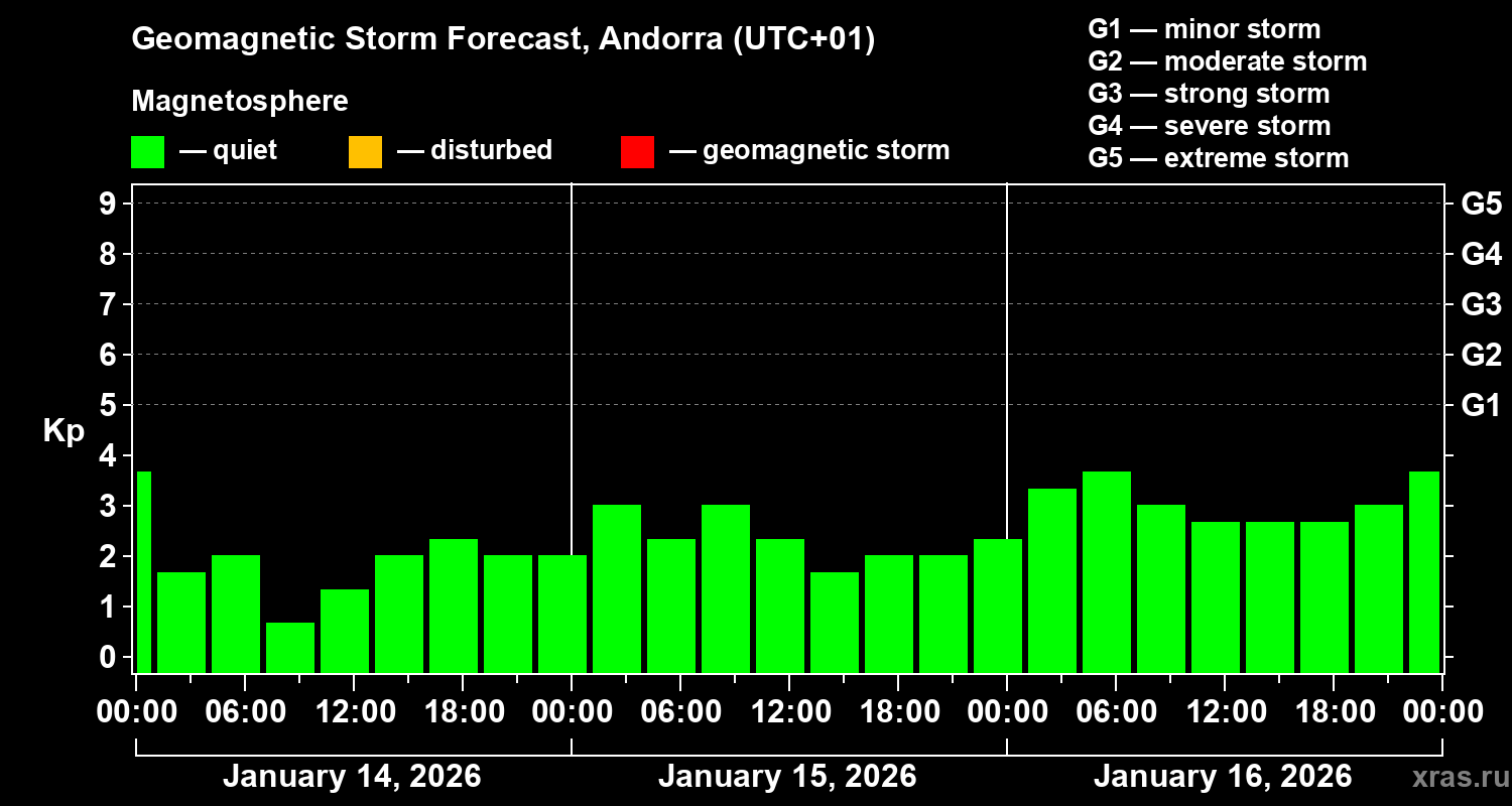 Forecast of the geomagnetic index&nbsp;Kp