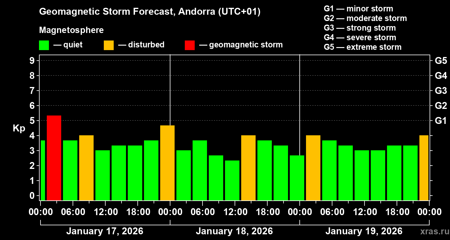 Forecast of the geomagnetic index&nbsp;Kp