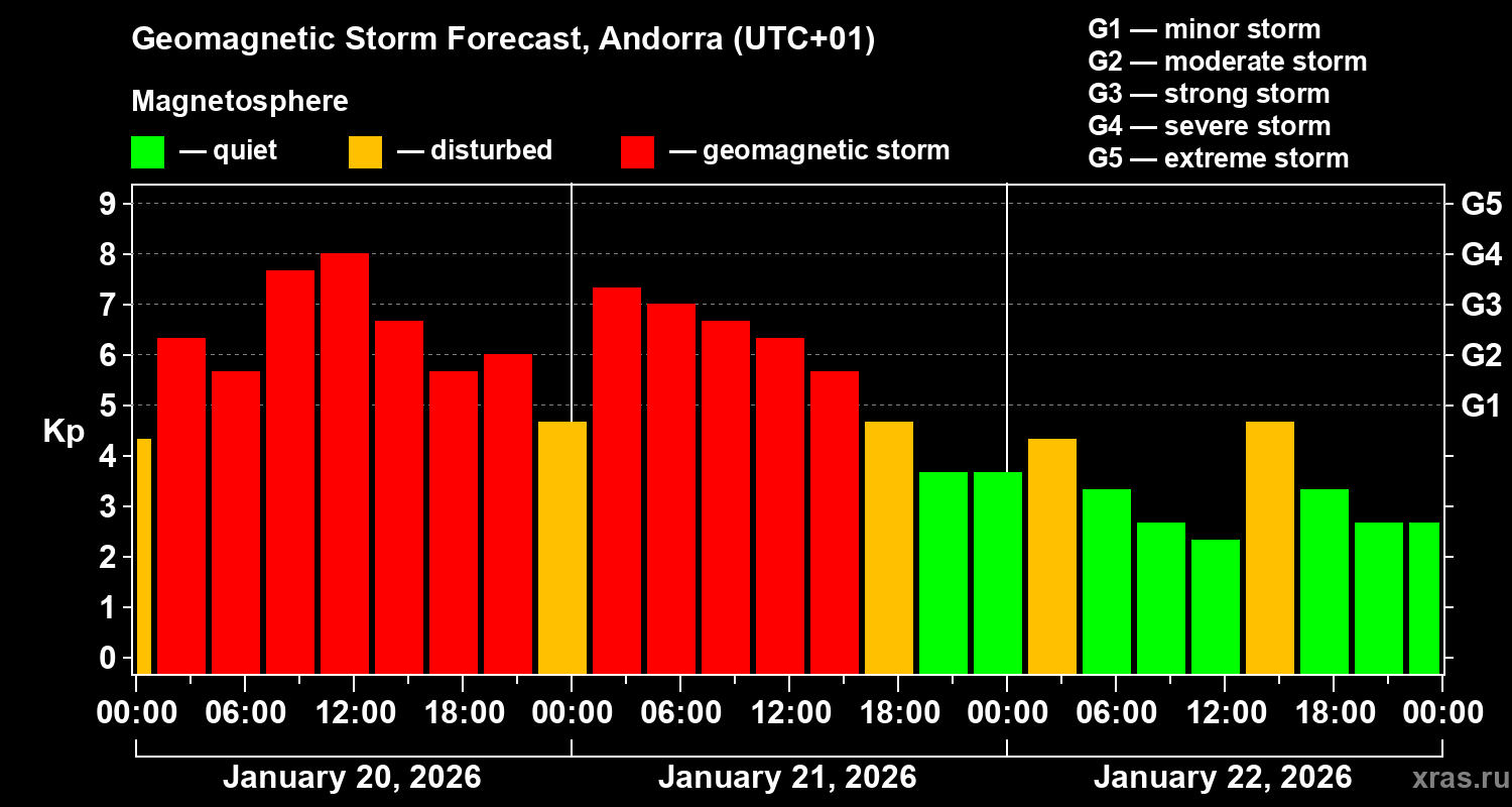 Forecast of the geomagnetic index&nbsp;Kp