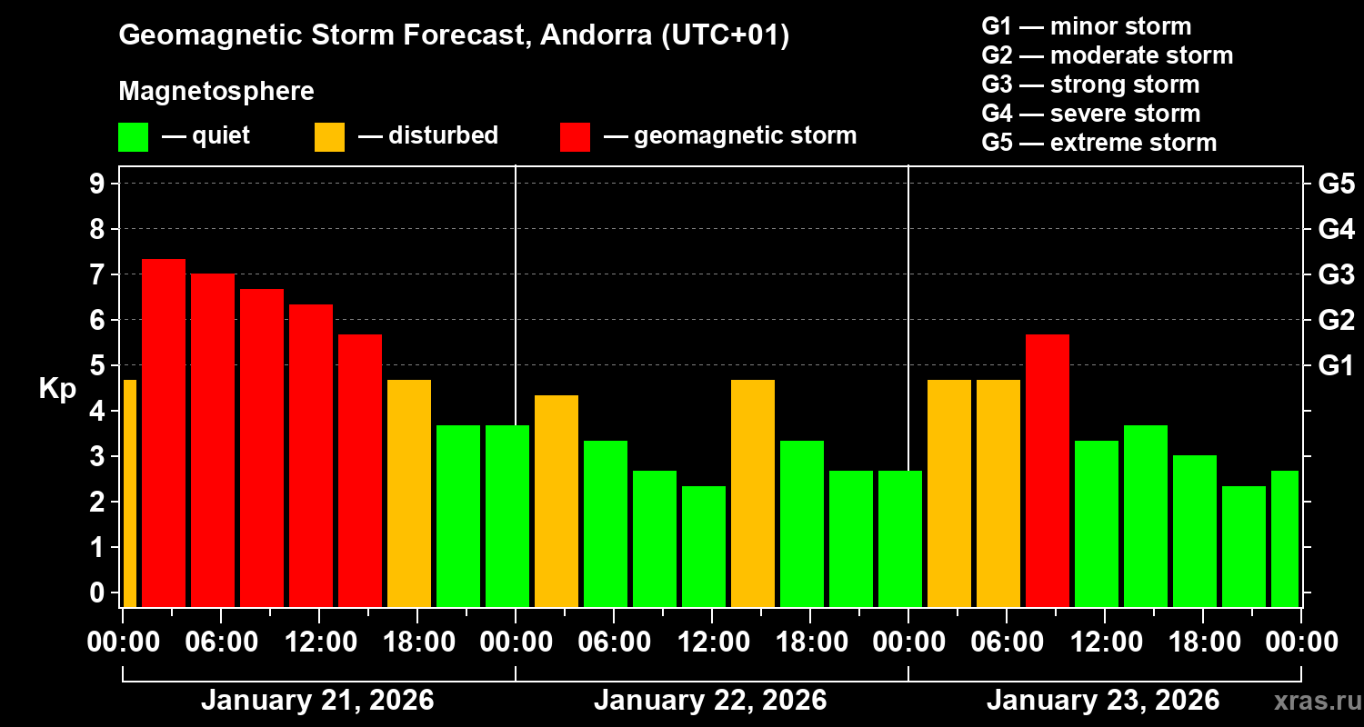 Forecast of the geomagnetic index&nbsp;Kp