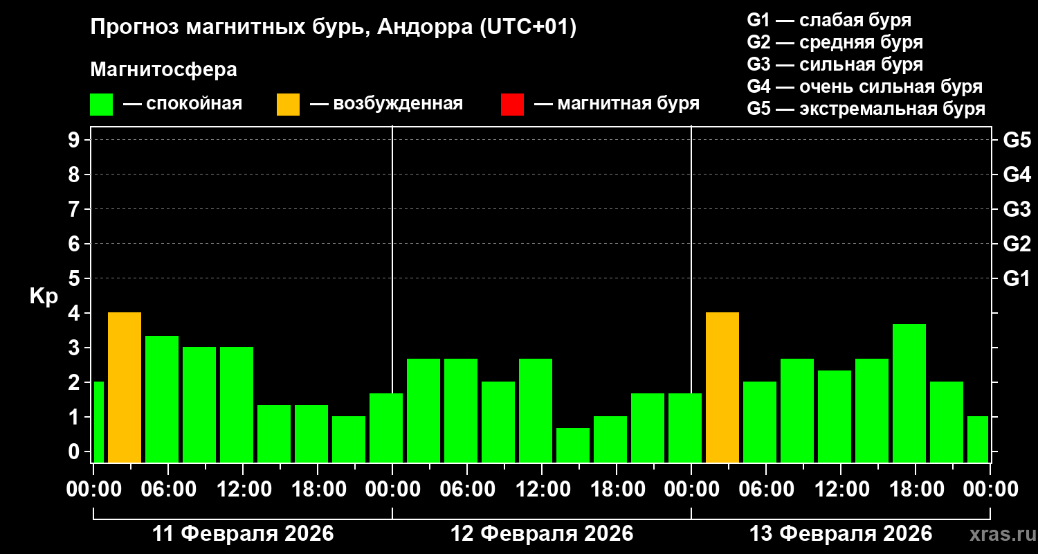 Прогноз геомагнитного индекса&nbsp;Kp