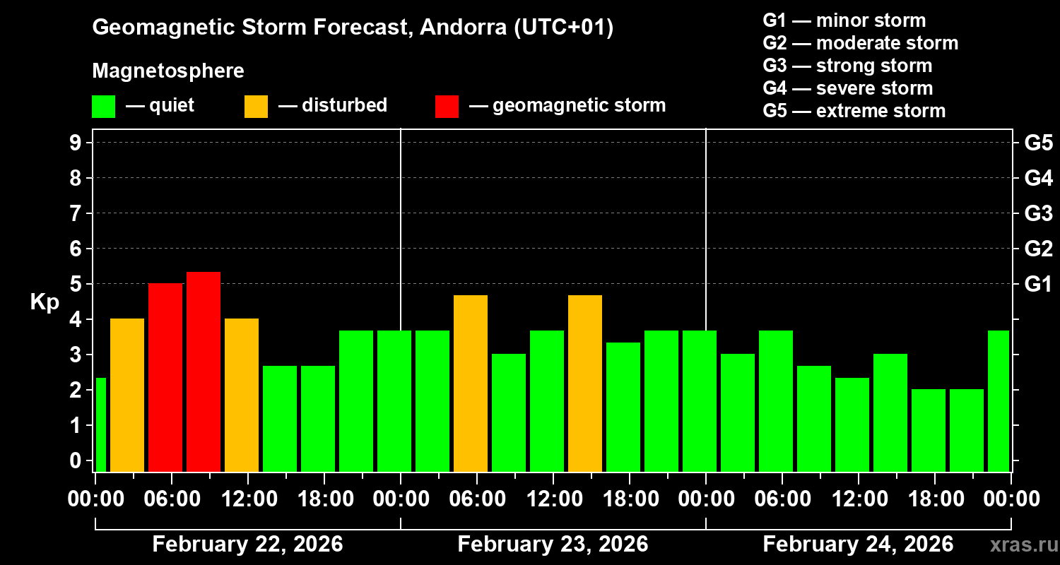 Forecast of the geomagnetic index&nbsp;Kp