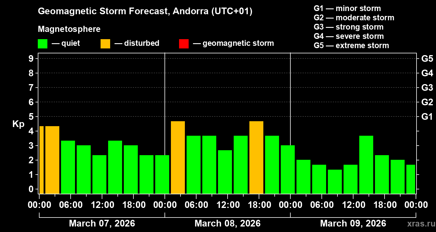 Forecast of the geomagnetic index&nbsp;Kp